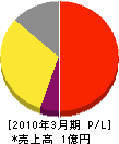 広島自動ドア販売 損益計算書 2010年3月期