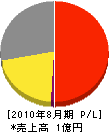 横山竹材店 損益計算書 2010年8月期