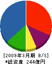 長野日本無線 貸借対照表 2009年3月期