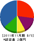 御前崎工務所 貸借対照表 2011年11月期