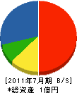 鈴武設備工業所 貸借対照表 2011年7月期