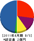 日大土木 貸借対照表 2011年4月期