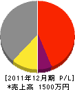 上田組 損益計算書 2011年12月期
