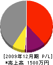 赤松設備工業所 損益計算書 2009年12月期
