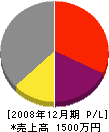 テクノ田村 損益計算書 2008年12月期