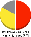 永元水道工事店 損益計算書 2012年4月期