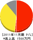 関東グリーンサービス 損益計算書 2011年11月期