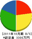 古沢建設 貸借対照表 2011年10月期