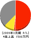 濱田工務店 損益計算書 2009年3月期