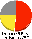 伊藤電気商会 損益計算書 2011年12月期
