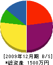 斉藤工業 貸借対照表 2009年12月期