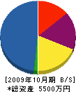 濱地塗装店 貸借対照表 2009年10月期