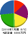 花井建設 貸借対照表 2010年7月期