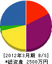 浦田建設 貸借対照表 2012年3月期