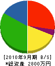 佐藤緑化建設 貸借対照表 2010年9月期
