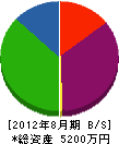 沖縄メンテナンス 貸借対照表 2012年8月期