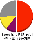 ヨコヤマ電設 損益計算書 2009年12月期
