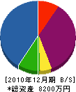 大塚水道 貸借対照表 2010年12月期