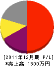 田淵造園 損益計算書 2011年12月期