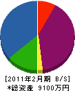 田中緑花土木 貸借対照表 2011年2月期