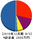 かね吉沖澤板金 貸借対照表 2010年12月期