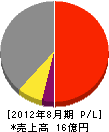 東日電設 損益計算書 2012年8月期