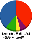 豊広組 貸借対照表 2011年2月期