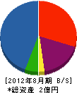 小柳組 貸借対照表 2012年8月期