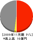 江藤製作所 損益計算書 2009年11月期