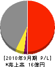 川中島建設 損益計算書 2010年9月期
