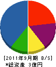 齋藤商会 貸借対照表 2011年9月期