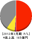 野村マイクロ・サイエンス 損益計算書 2012年3月期