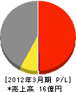 山口内山電機 損益計算書 2012年3月期