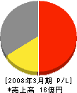 関東住器 損益計算書 2008年3月期
