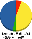 細田土木 貸借対照表 2012年3月期