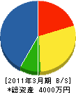 福田組 貸借対照表 2011年3月期