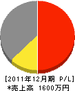松永組 損益計算書 2011年12月期