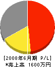 成田設備工業 損益計算書 2008年6月期