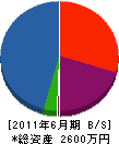 南電設 貸借対照表 2011年6月期