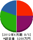 三恵橋本建設 貸借対照表 2012年6月期