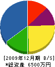 加藤鉄工所 貸借対照表 2009年12月期