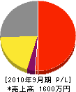 永村松花園 損益計算書 2010年9月期