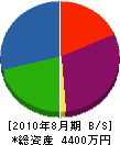 岡組 貸借対照表 2010年8月期