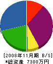 松勝土木 貸借対照表 2008年11月期