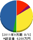 藤本電機 貸借対照表 2011年9月期