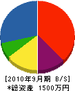 総和工務店 貸借対照表 2010年9月期