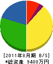 中野セメント製品工場 貸借対照表 2011年8月期