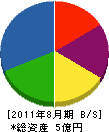富士道路 貸借対照表 2011年8月期