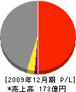 日本海ガス 損益計算書 2009年12月期