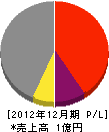 朝日土木建築 損益計算書 2012年12月期